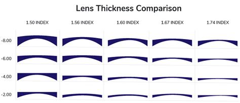 costco high index lenses price.